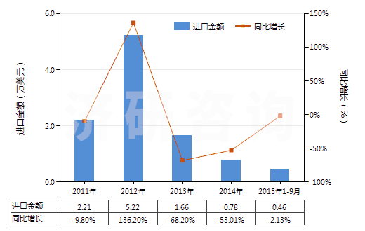 2011-2015年9月中國(guó)夯混白云石(包括瀝青白云石)(HS25183000)進(jìn)口總額及增速統(tǒng)計(jì)